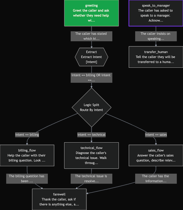 A help-desk agent graph rendered in voicetest's web UI. Green: entry conversation node. Hexagon: extract node with the variable it pulls out. Diamond: logic split branching on that variable. Rectangles in the lower half: conversation, end, and transfer flows. Purple-bordered node: a global interrupt reachable from any conversation node, with a go-back edge that returns the caller to where they were.